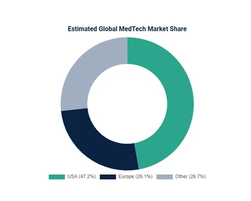 2025 Estimated Global MedTech Market Share_1