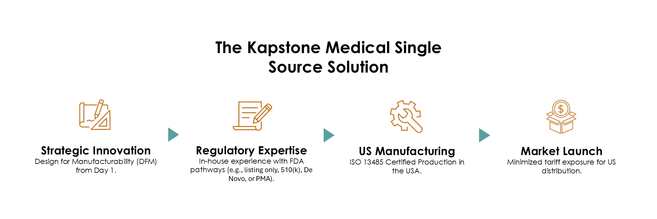 Kapstone Medical Single Source Solution US