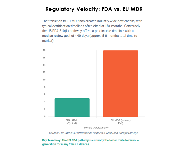 Regulatory Velocity FDA vs EU MDR
