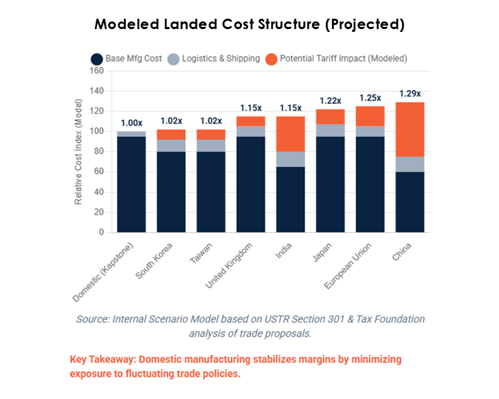 Strategic Scenario Modeling Tariff Impact